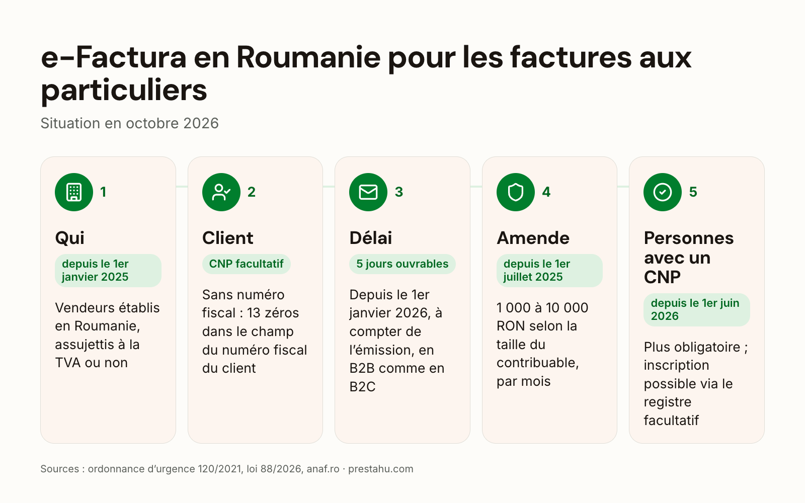 RO e-Factura B2C pour les boutiques en ligne : qui, clients sans CNP, délai, personnes physiques avec CNP