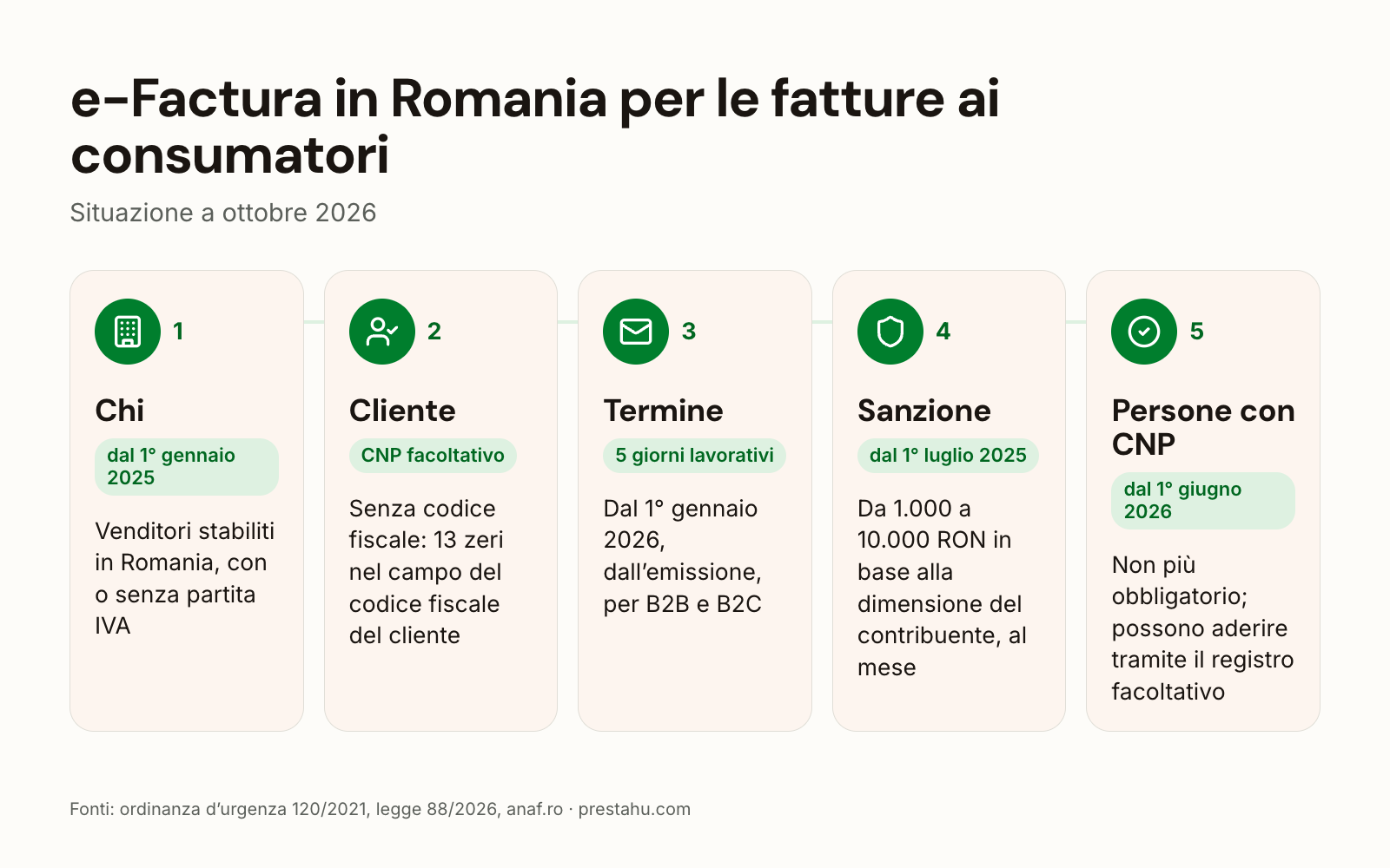 RO e-Factura B2C per i negozi online: chi è interessato, clienti senza CNP, scadenza, persone fisiche con CNP