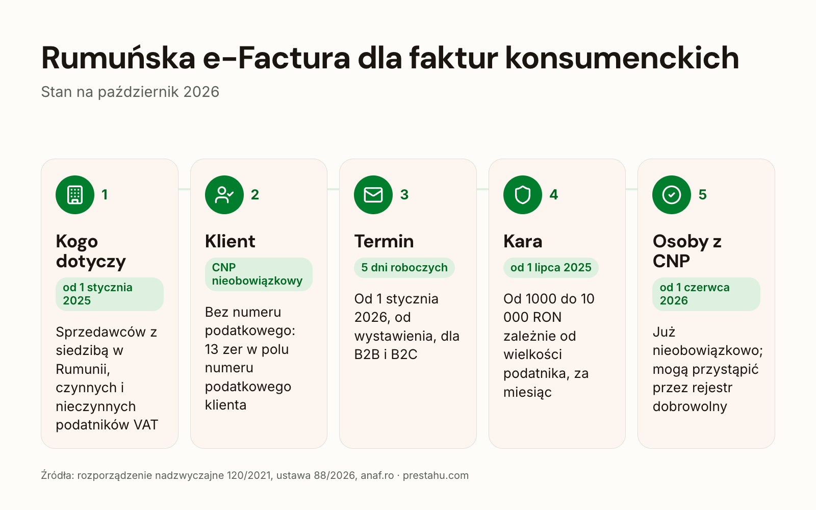 RO e-Factura B2C dla sklepów internetowych: kogo dotyczy, klienci bez CNP, termin, osoby fizyczne z CNP