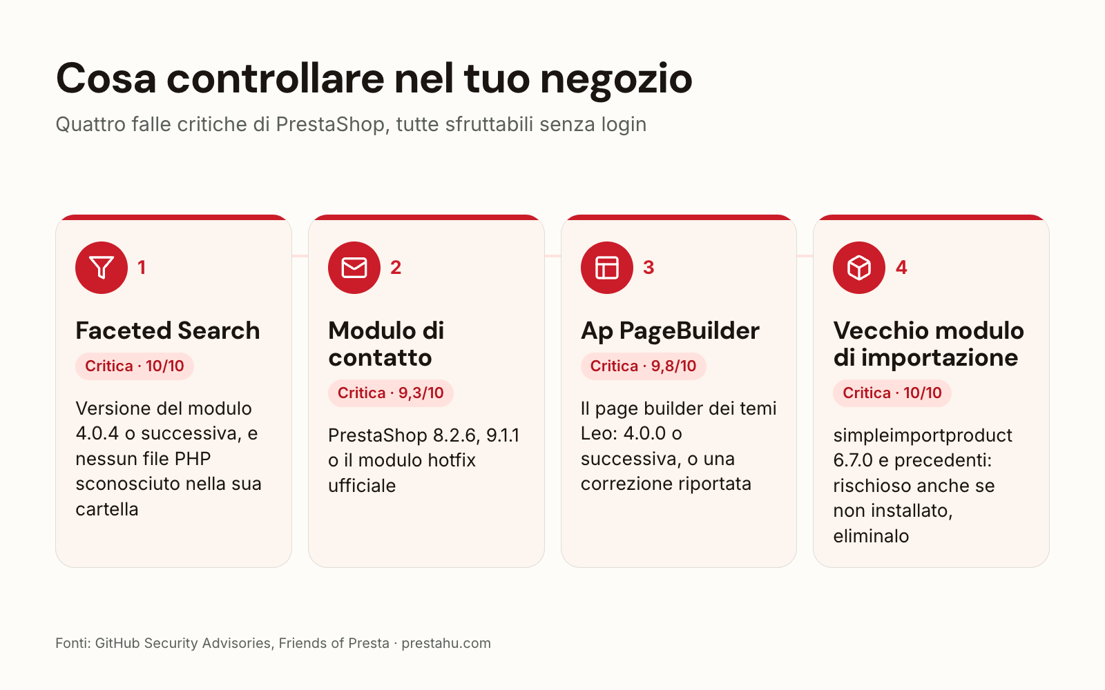 Quattro falle critiche di PrestaShop e come verificarle: Faceted Search, modulo di contatto, Ap PageBuilder, vecchio modulo di importazione
