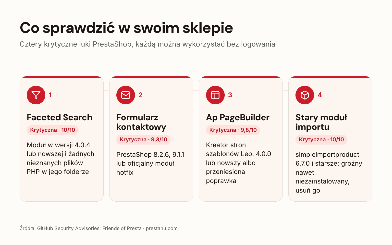Cztery krytyczne luki w PrestaShop i jak je sprawdzić: Faceted Search, formularz kontaktowy, Ap PageBuilder, stary moduł importu