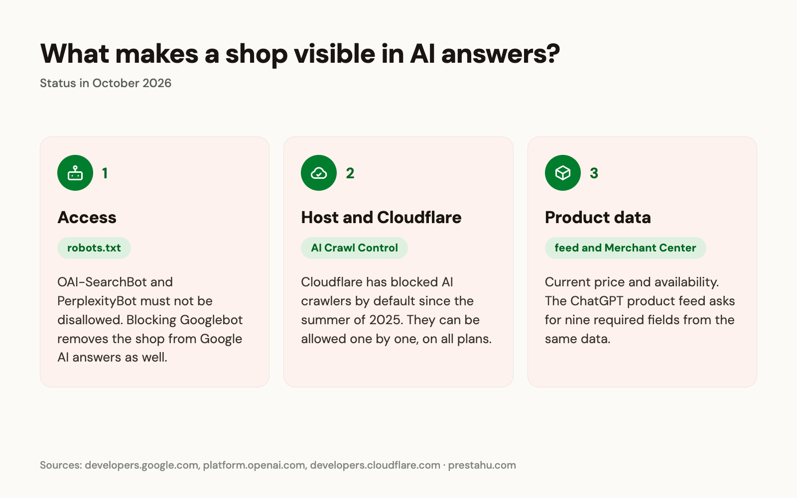 Three things decide whether a shop shows up in AI answers: robots.txt, the rules of the host and Cloudflare, and current product data