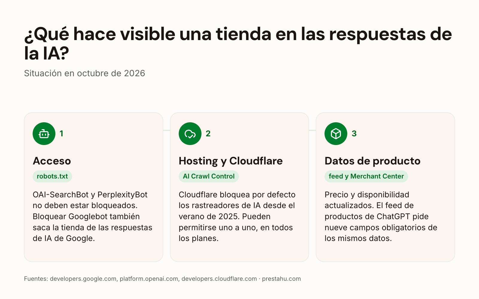 Tres cosas deciden si una tienda aparece en las respuestas de la IA: robots.txt, las reglas del alojamiento y de Cloudflare, y datos de producto actualizados