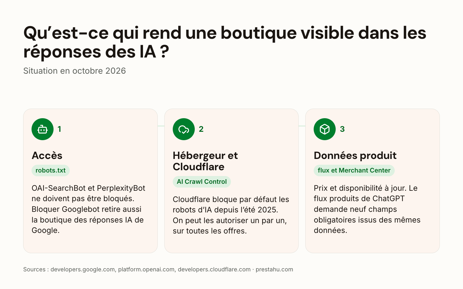 Trois éléments décident si une boutique apparaît dans les réponses de l’IA : le robots.txt, les règles de l’hébergeur et de Cloudflare, et des données produit à jour