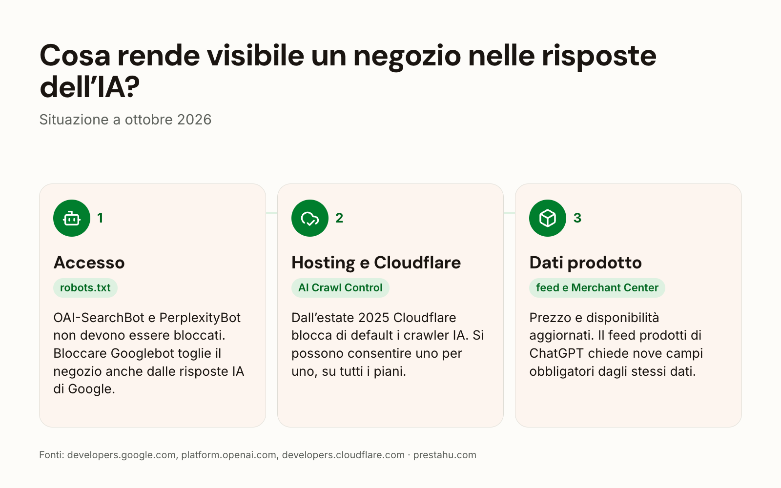 Tre cose decidono se un negozio compare nelle risposte dell'IA: robots.txt, le regole dell'hosting e di Cloudflare, dati di prodotto aggiornati