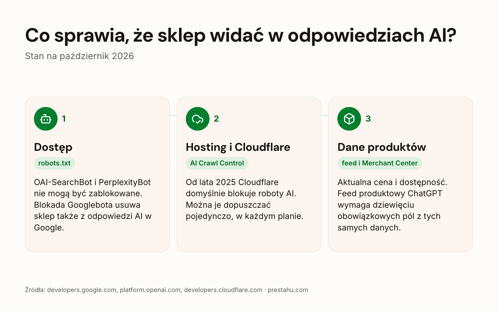 O tym, czy sklep pojawia się w odpowiedziach AI, decydują trzy rzeczy: robots.txt, reguły hostingu i Cloudflare oraz aktualne dane produktów