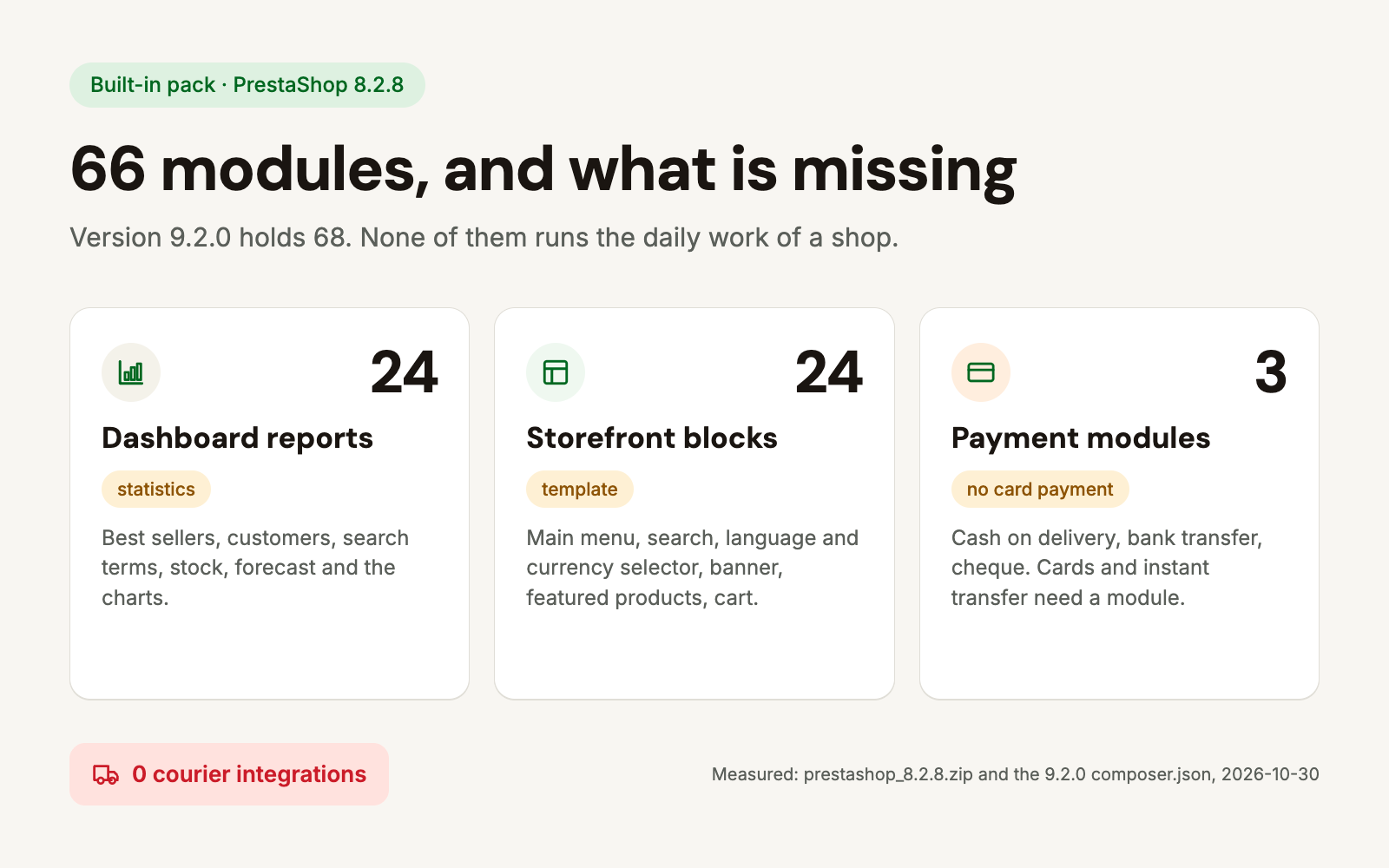 The 66 modules of the PrestaShop 8.2.8 package in three groups: 24 back office reports, 24 storefront blocks and 3 payment modules, with no courier integration