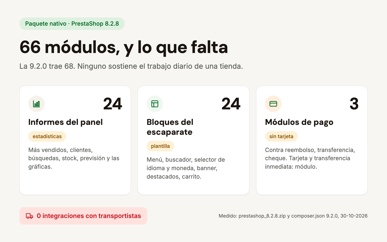 Los 66 módulos del paquete PrestaShop 8.2.8 en tres grupos: 24 informes del panel, 24 bloques del escaparate y 3 módulos de pago, sin integración con transportistas