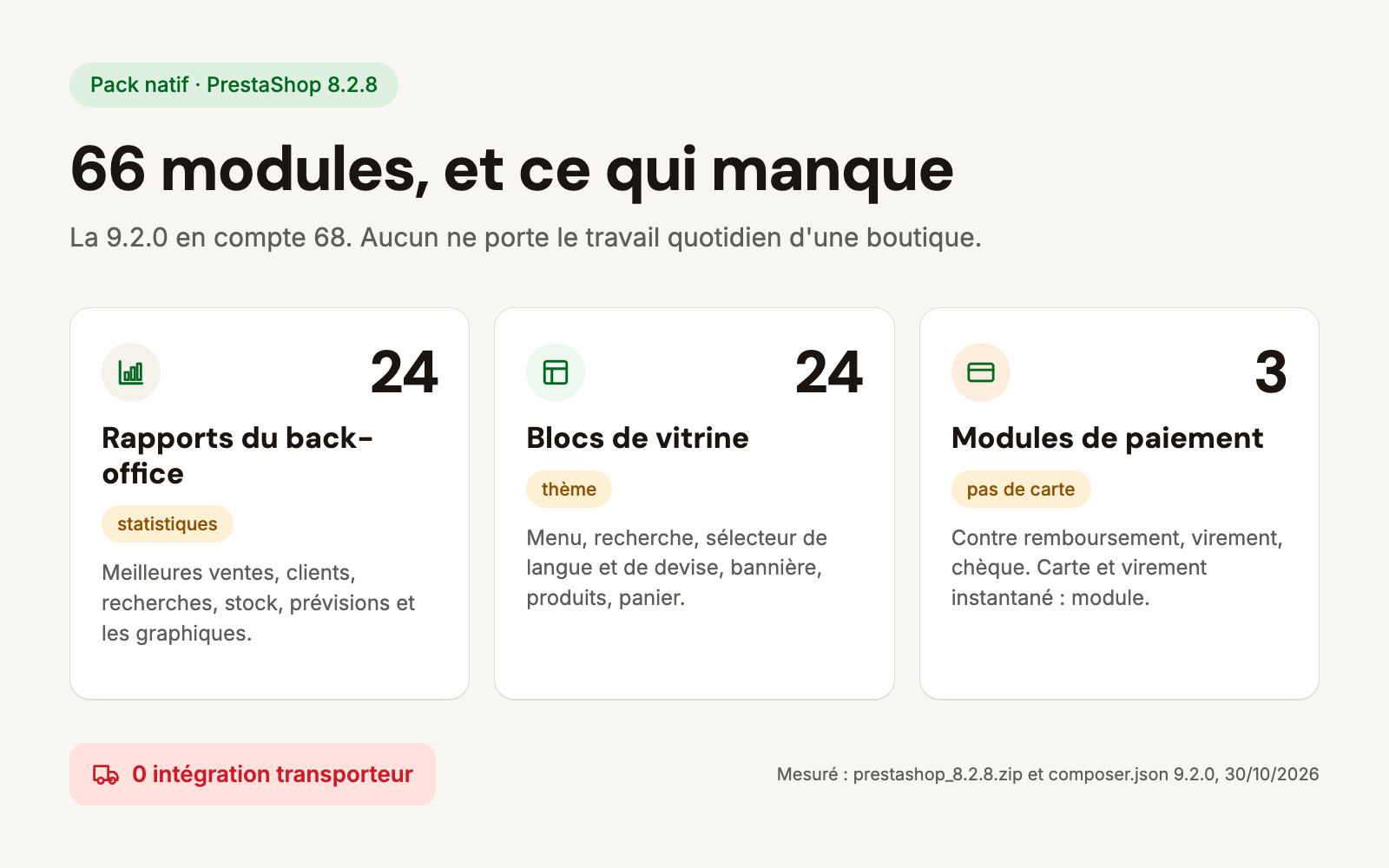Les 66 modules du paquet PrestaShop 8.2.8 en trois groupes : 24 rapports du back-office, 24 blocs de vitrine et 3 modules de paiement, sans intégration transporteur