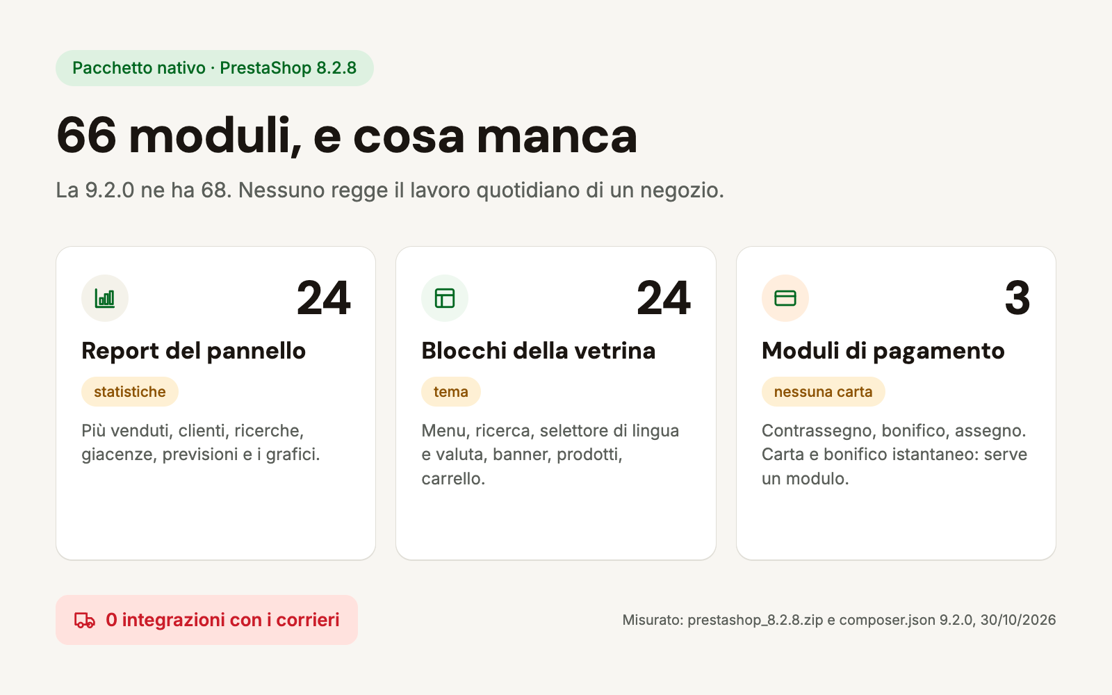 I 66 moduli del pacchetto PrestaShop 8.2.8 in tre gruppi: 24 report del pannello, 24 blocchi della vetrina e 3 moduli di pagamento, senza integrazione con i corrieri