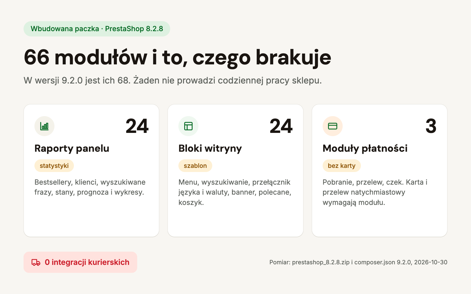 66 modułów paczki PrestaShop 8.2.8 w trzech grupach: 24 raporty panelu, 24 bloki witryny i 3 moduły płatności, bez integracji z kurierami