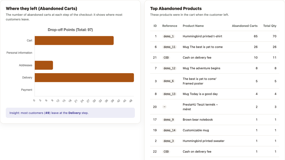Checkout drop-off points and the most abandoned products