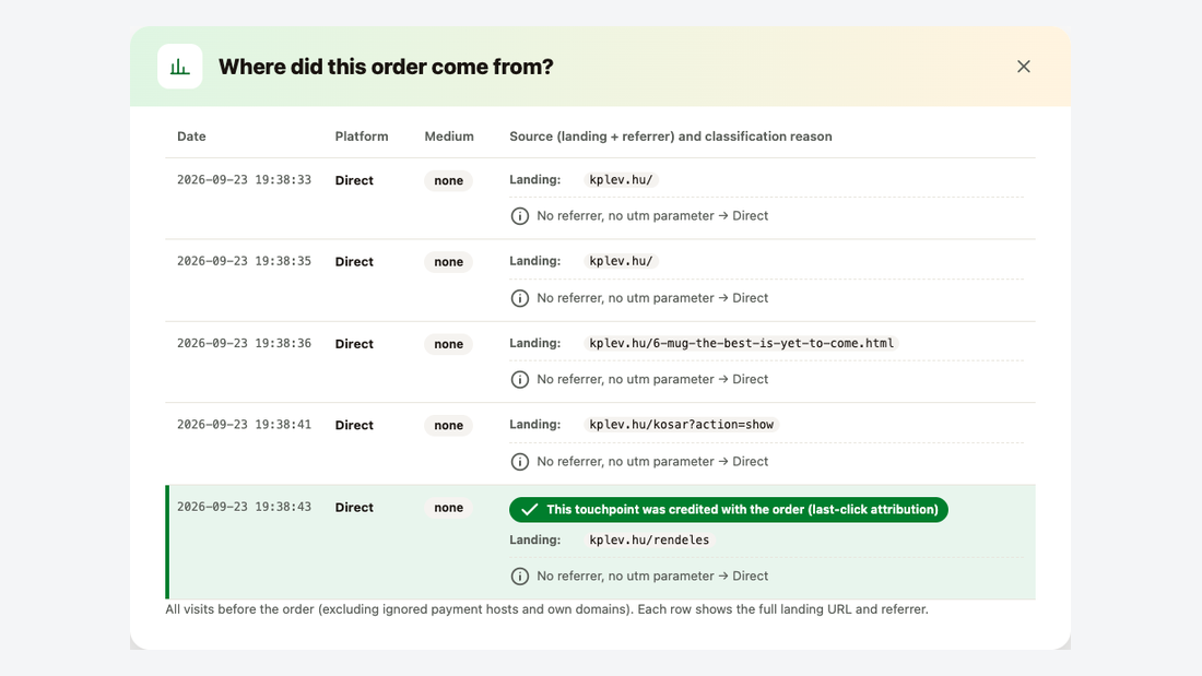 Sources of one order: the visits before the purchase, the touchpoint that gets the revenue highlighted