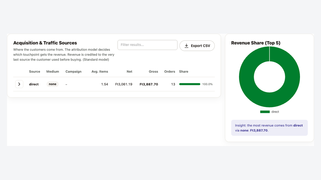 Acquisition and traffic sources: source, medium, campaign, orders and revenue share