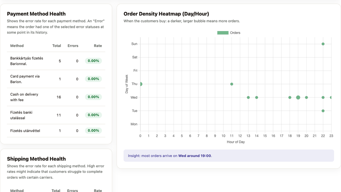 Payment and shipping method error rates, order density by day and hour